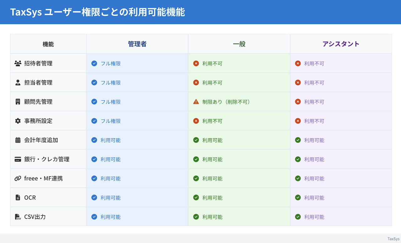 ユーザー権限の整備 2